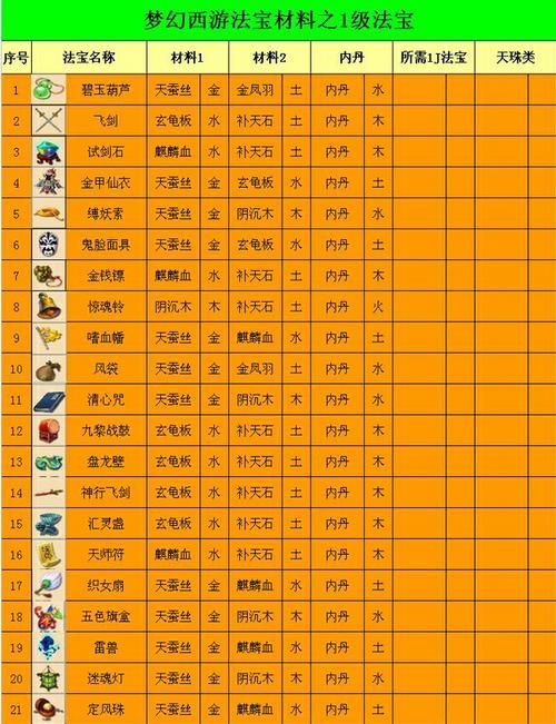 梦幻法宝合成位置摆放